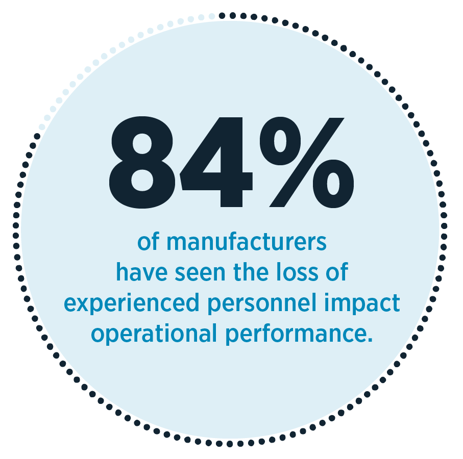 84% of manufacturers have seen the loss of experienced personnel