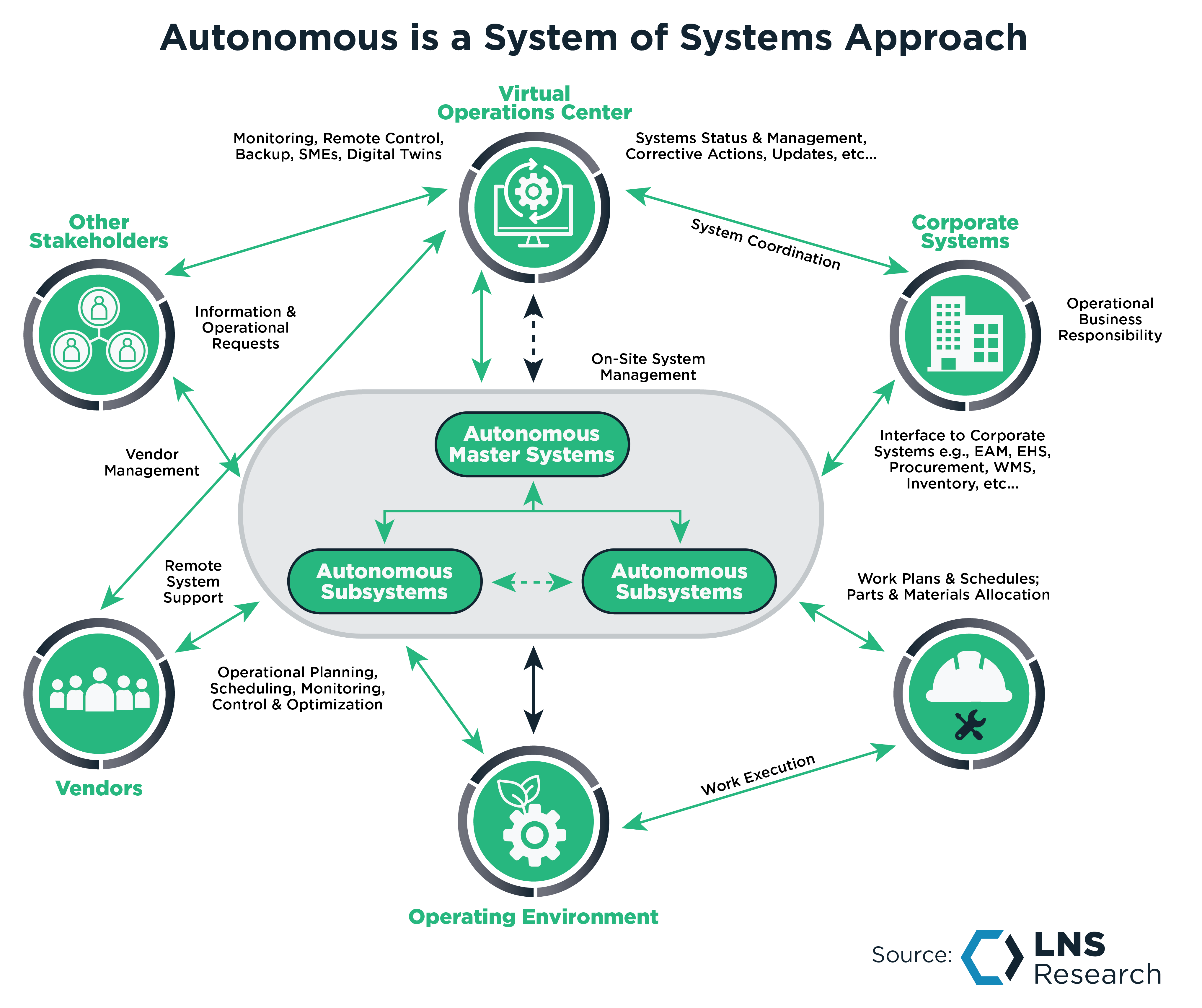 Autonomous is a System of Systems Approach