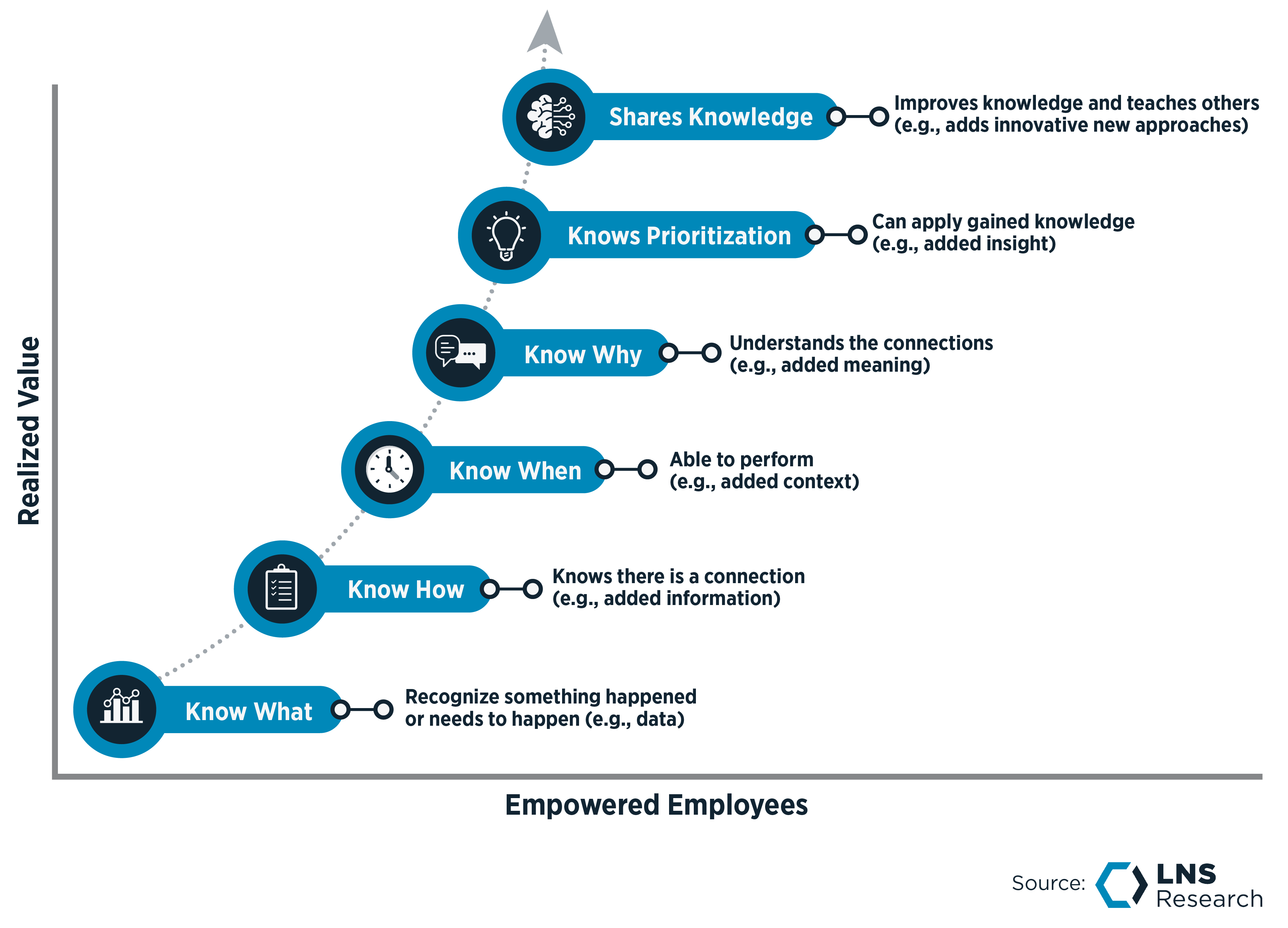 Knowledge Management Maturity Model